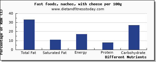chart to show highest total fat in fat in nachos per 100g